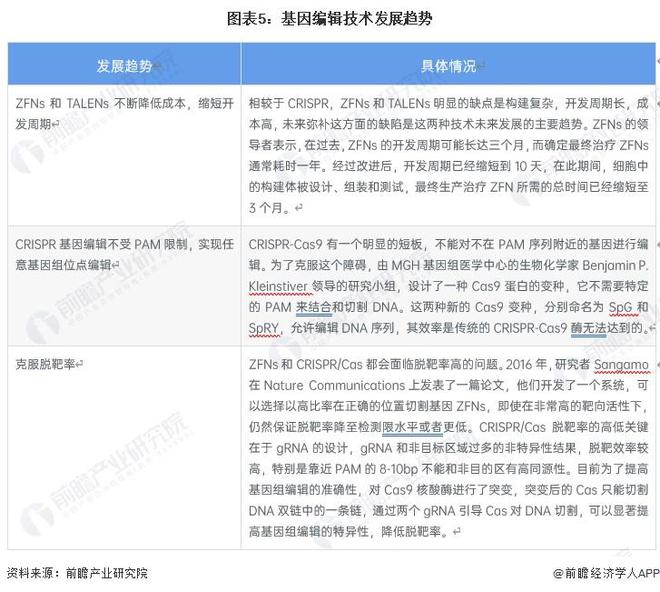 世界首次！美國(guó)生物技術(shù)公司宣布“復(fù)活”已滅絕萬(wàn)年恐狼：三只恐狼幼崽由家犬【附基因編輯技術(shù)發(fā)展趨勢(shì)分析】(圖3)