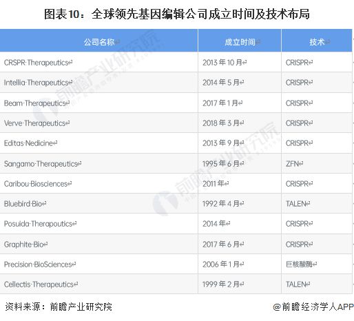 世界首次！美國(guó)生物技術(shù)公司宣布“復(fù)活”已滅絕萬(wàn)年恐狼：三只恐狼幼崽由家犬【附基因編輯技術(shù)發(fā)展趨勢(shì)分析】(圖2)