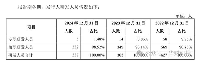 百奧賽圖IPO：核心技術(shù)專利申報10年未獲批專職研發(fā)人員僅剩5人(圖2)