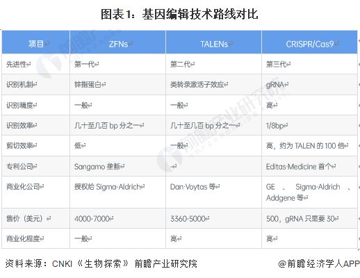 重大突破！中國(guó)團(tuán)隊(duì)成功完成世界首例基因編輯豬肺移植人體手術(shù)【附基因編輯行業(yè)市場(chǎng)分析】(圖2)