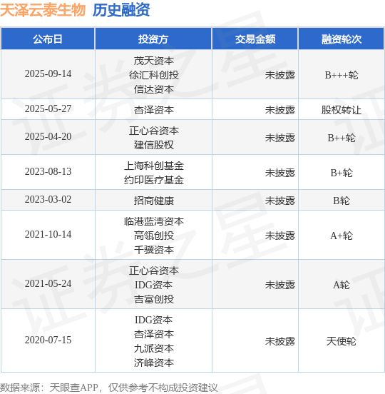 【投融資動態(tài)】天澤云泰生物B+++輪融資投資方為茂天資本、徐匯科創(chuàng)投等(圖1)